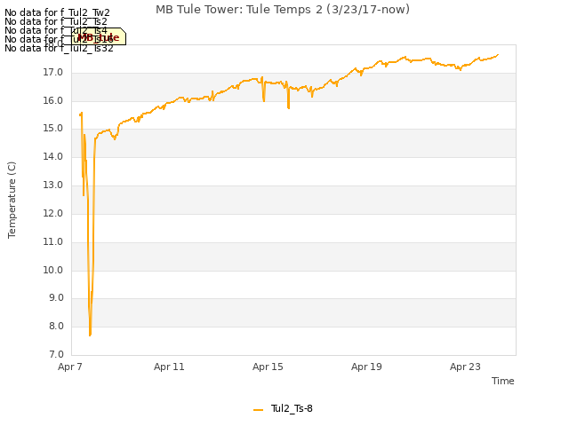 Explore the graph:MB Tule Tower: Tule Temps 2 (3/23/17-now) in a new window