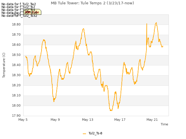Explore the graph:MB Tule Tower: Tule Temps 2 (3/23/17-now) in a new window
