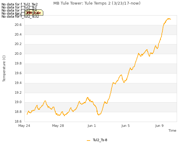 Explore the graph:MB Tule Tower: Tule Temps 2 (3/23/17-now) in a new window