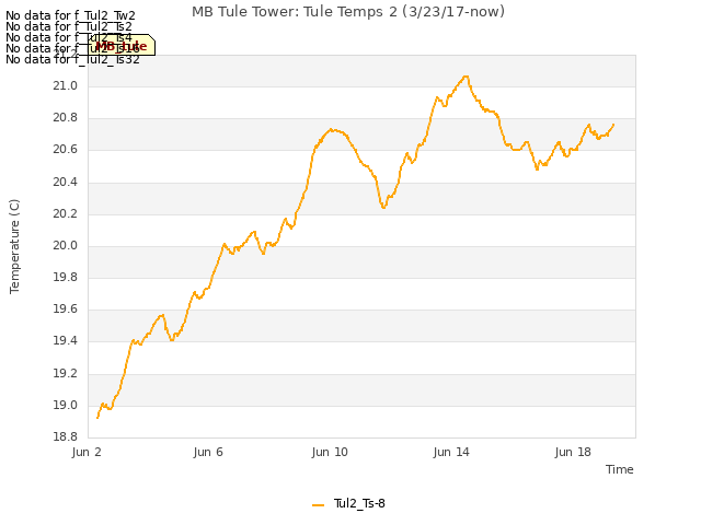 Explore the graph:MB Tule Tower: Tule Temps 2 (3/23/17-now) in a new window