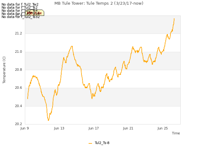 Explore the graph:MB Tule Tower: Tule Temps 2 (3/23/17-now) in a new window