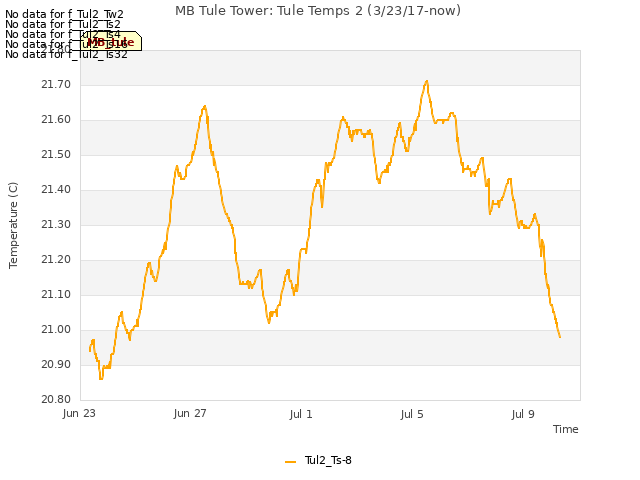 Explore the graph:MB Tule Tower: Tule Temps 2 (3/23/17-now) in a new window
