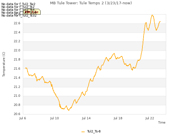 Explore the graph:MB Tule Tower: Tule Temps 2 (3/23/17-now) in a new window