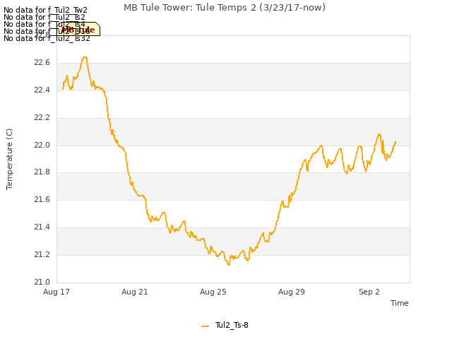 Explore the graph:MB Tule Tower: Tule Temps 2 (3/23/17-now) in a new window