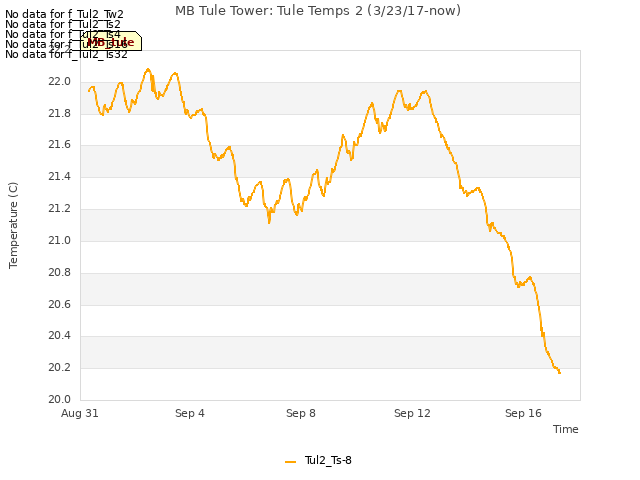 Explore the graph:MB Tule Tower: Tule Temps 2 (3/23/17-now) in a new window