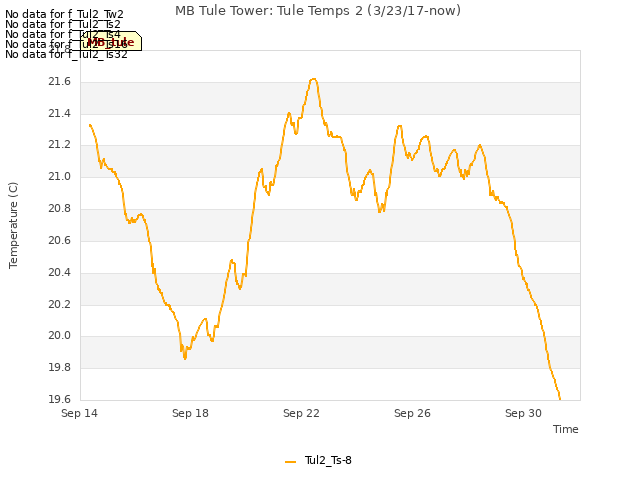 Explore the graph:MB Tule Tower: Tule Temps 2 (3/23/17-now) in a new window