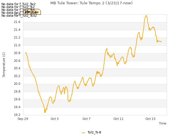 Explore the graph:MB Tule Tower: Tule Temps 2 (3/23/17-now) in a new window