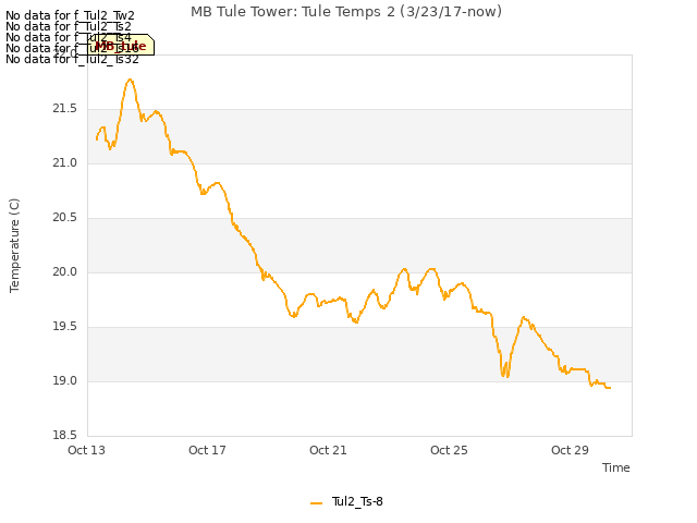 Explore the graph:MB Tule Tower: Tule Temps 2 (3/23/17-now) in a new window