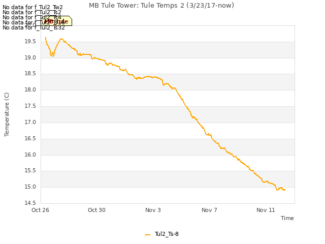 Explore the graph:MB Tule Tower: Tule Temps 2 (3/23/17-now) in a new window
