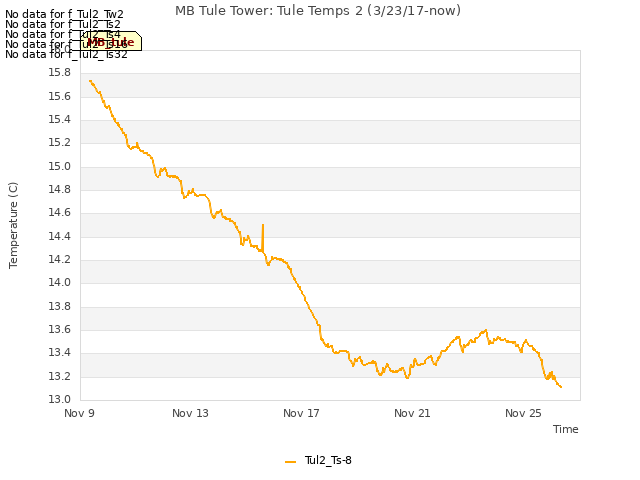Explore the graph:MB Tule Tower: Tule Temps 2 (3/23/17-now) in a new window