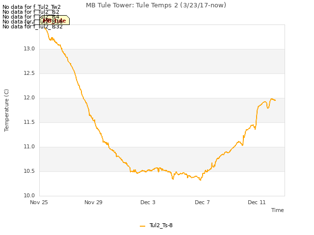 Explore the graph:MB Tule Tower: Tule Temps 2 (3/23/17-now) in a new window