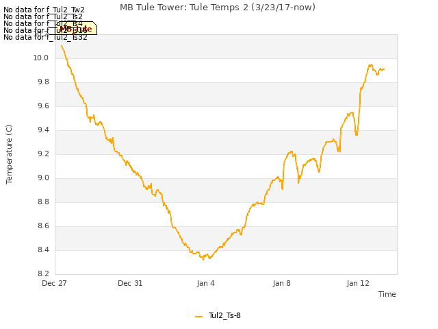 Explore the graph:MB Tule Tower: Tule Temps 2 (3/23/17-now) in a new window