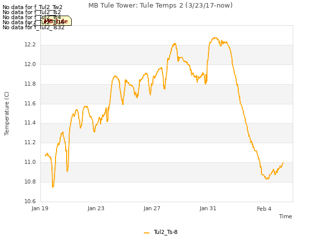 Explore the graph:MB Tule Tower: Tule Temps 2 (3/23/17-now) in a new window
