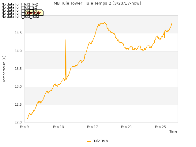 Explore the graph:MB Tule Tower: Tule Temps 2 (3/23/17-now) in a new window