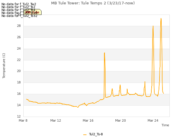 Explore the graph:MB Tule Tower: Tule Temps 2 (3/23/17-now) in a new window