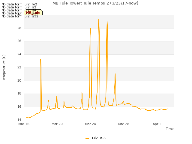 Explore the graph:MB Tule Tower: Tule Temps 2 (3/23/17-now) in a new window