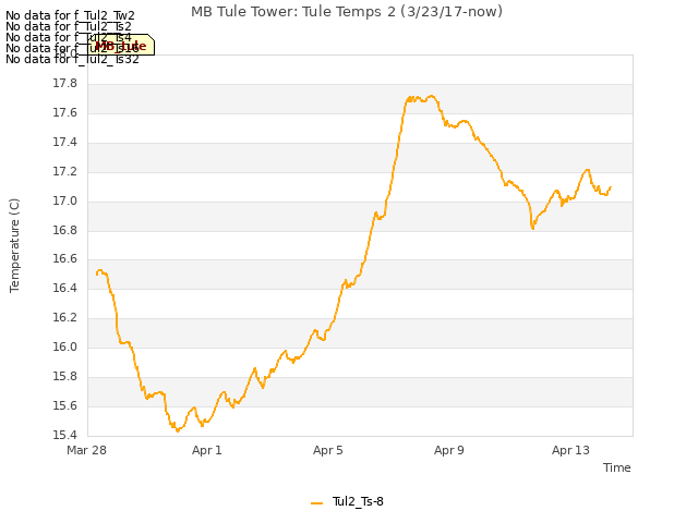 Explore the graph:MB Tule Tower: Tule Temps 2 (3/23/17-now) in a new window