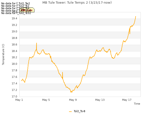 Explore the graph:MB Tule Tower: Tule Temps 2 (3/23/17-now) in a new window