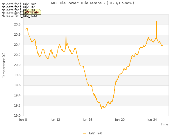 Explore the graph:MB Tule Tower: Tule Temps 2 (3/23/17-now) in a new window