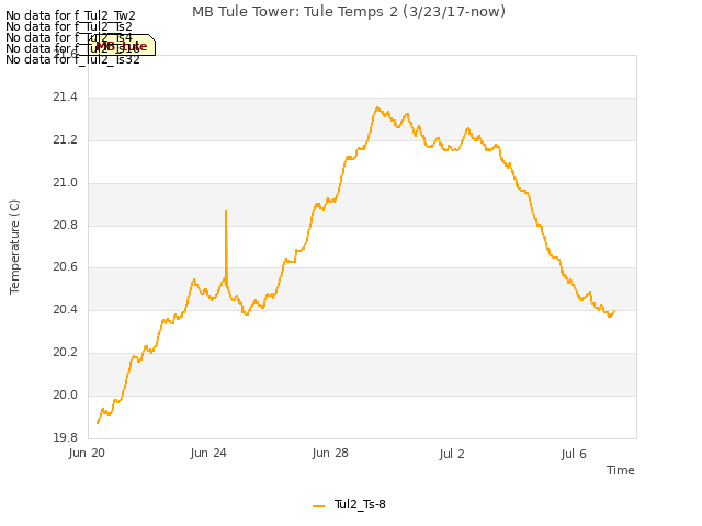 Explore the graph:MB Tule Tower: Tule Temps 2 (3/23/17-now) in a new window