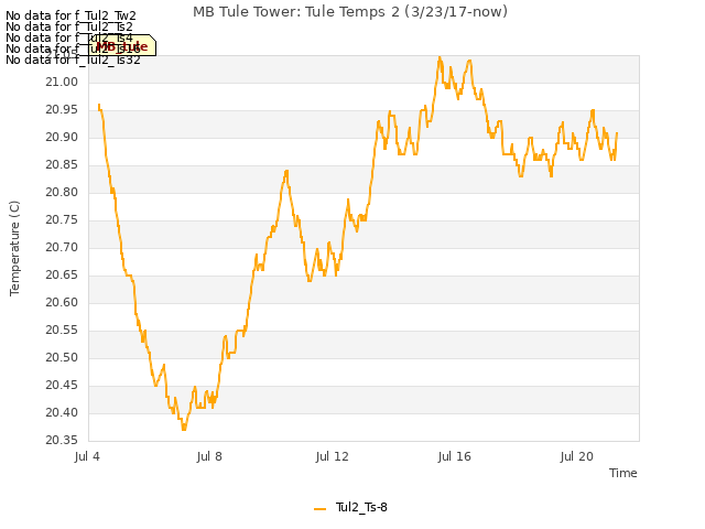 Explore the graph:MB Tule Tower: Tule Temps 2 (3/23/17-now) in a new window