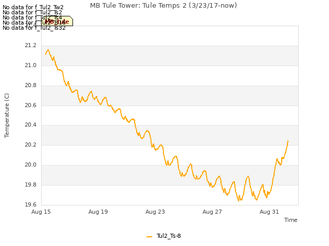 Explore the graph:MB Tule Tower: Tule Temps 2 (3/23/17-now) in a new window