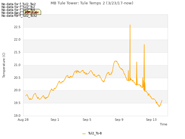 Explore the graph:MB Tule Tower: Tule Temps 2 (3/23/17-now) in a new window