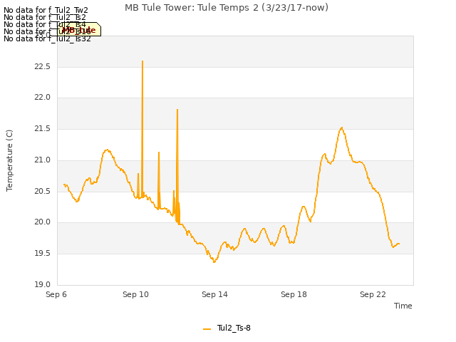 Explore the graph:MB Tule Tower: Tule Temps 2 (3/23/17-now) in a new window