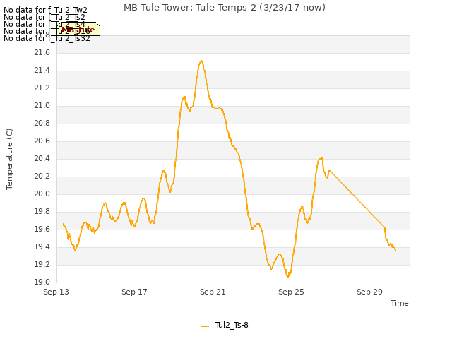 Explore the graph:MB Tule Tower: Tule Temps 2 (3/23/17-now) in a new window