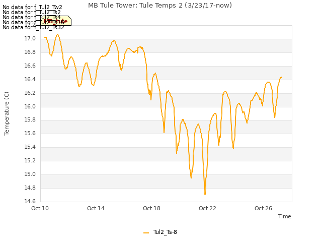 Explore the graph:MB Tule Tower: Tule Temps 2 (3/23/17-now) in a new window