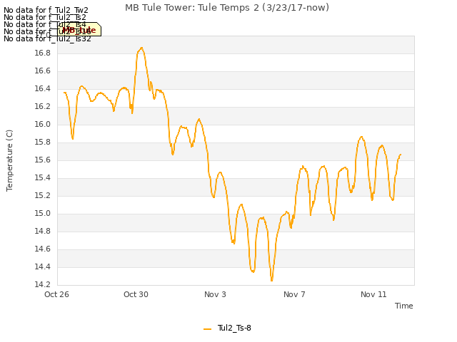 Explore the graph:MB Tule Tower: Tule Temps 2 (3/23/17-now) in a new window