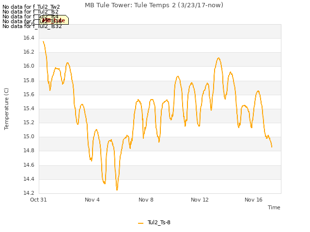 Explore the graph:MB Tule Tower: Tule Temps 2 (3/23/17-now) in a new window