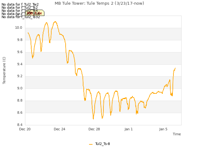 Explore the graph:MB Tule Tower: Tule Temps 2 (3/23/17-now) in a new window