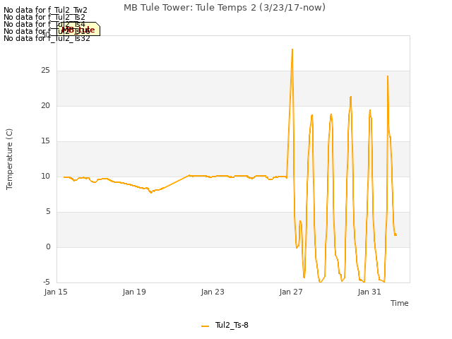 Explore the graph:MB Tule Tower: Tule Temps 2 (3/23/17-now) in a new window
