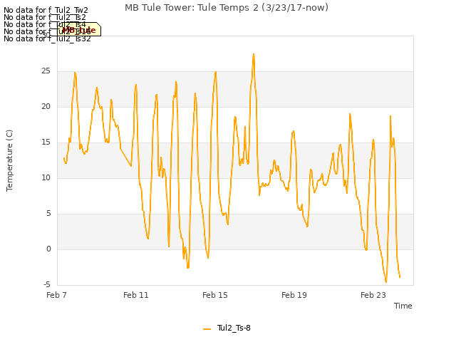 Explore the graph:MB Tule Tower: Tule Temps 2 (3/23/17-now) in a new window