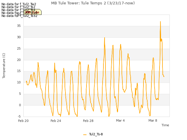 Explore the graph:MB Tule Tower: Tule Temps 2 (3/23/17-now) in a new window