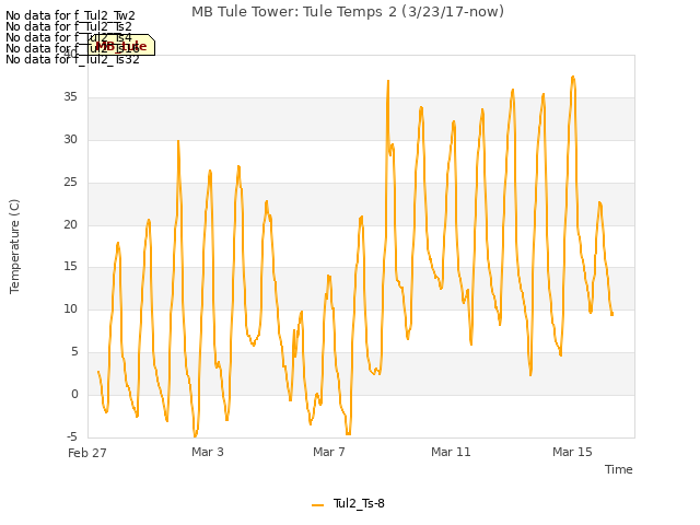 Explore the graph:MB Tule Tower: Tule Temps 2 (3/23/17-now) in a new window