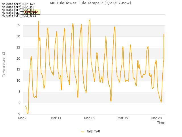 Explore the graph:MB Tule Tower: Tule Temps 2 (3/23/17-now) in a new window