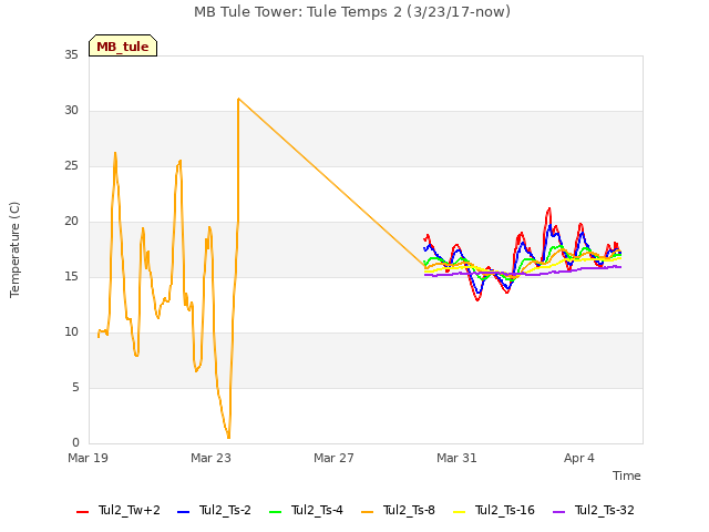 Explore the graph:MB Tule Tower: Tule Temps 2 (3/23/17-now) in a new window