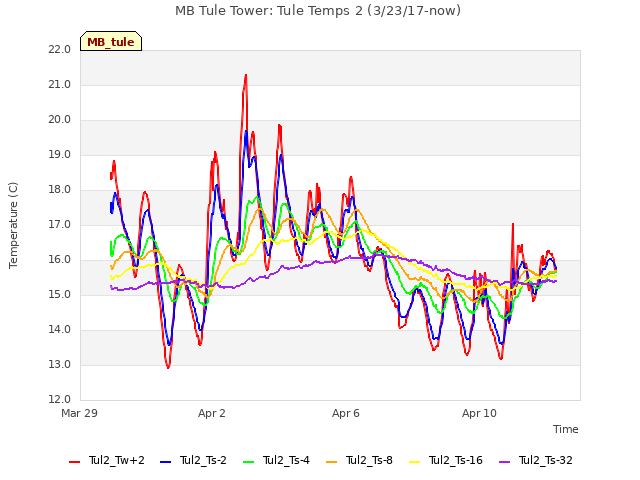 Explore the graph:MB Tule Tower: Tule Temps 2 (3/23/17-now) in a new window