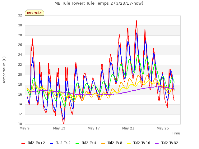 Explore the graph:MB Tule Tower: Tule Temps 2 (3/23/17-now) in a new window
