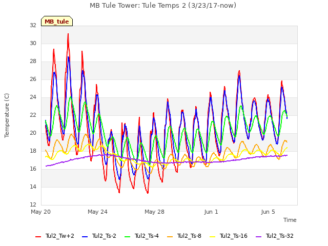 Explore the graph:MB Tule Tower: Tule Temps 2 (3/23/17-now) in a new window