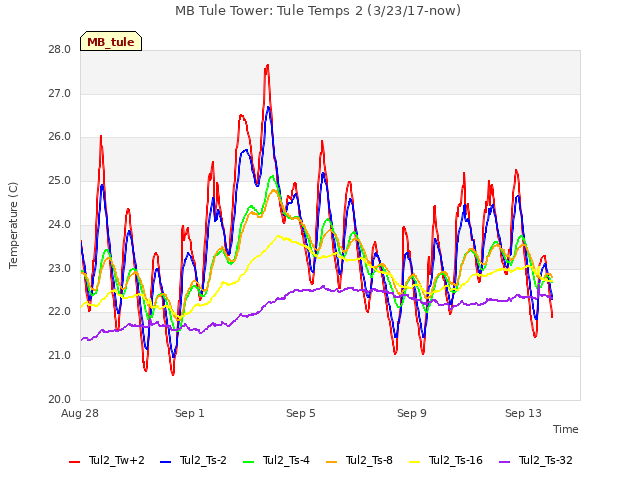 Explore the graph:MB Tule Tower: Tule Temps 2 (3/23/17-now) in a new window