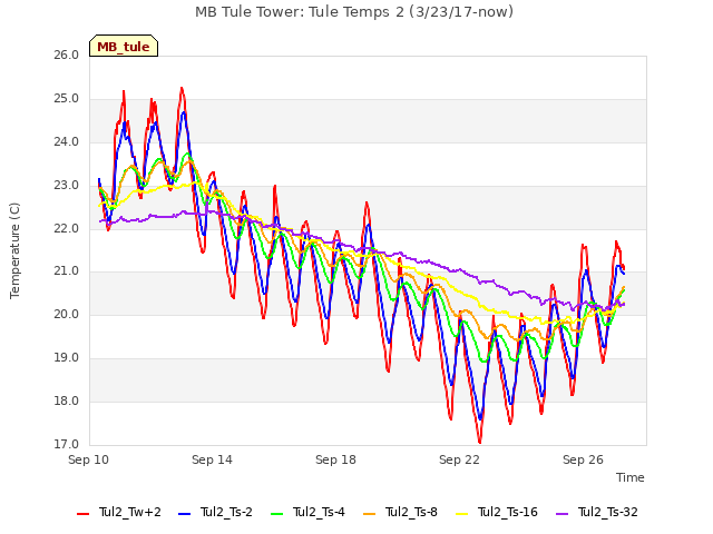 Explore the graph:MB Tule Tower: Tule Temps 2 (3/23/17-now) in a new window