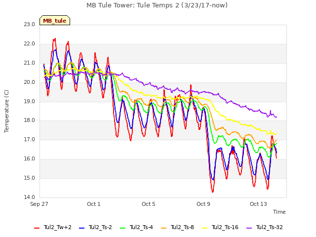 Explore the graph:MB Tule Tower: Tule Temps 2 (3/23/17-now) in a new window