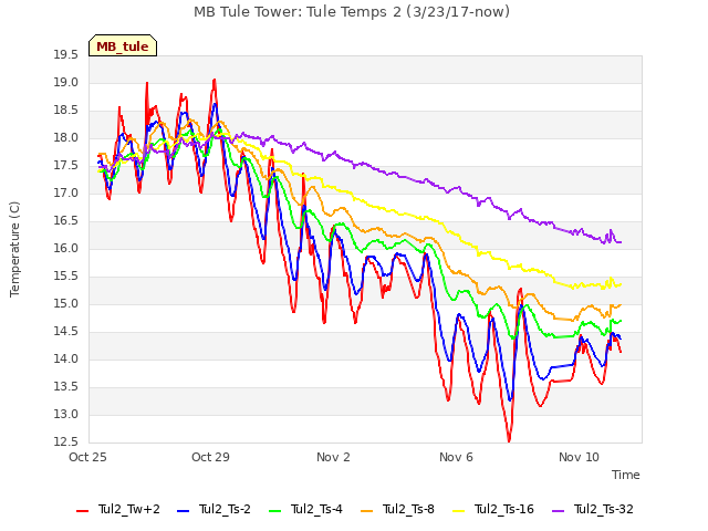 Explore the graph:MB Tule Tower: Tule Temps 2 (3/23/17-now) in a new window