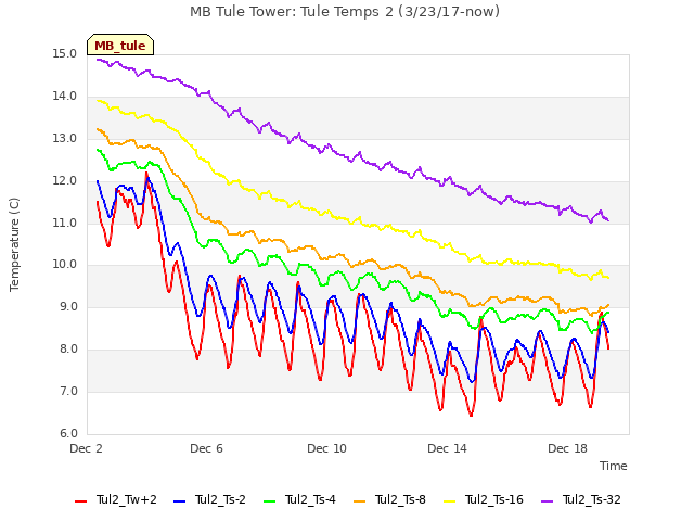 Explore the graph:MB Tule Tower: Tule Temps 2 (3/23/17-now) in a new window