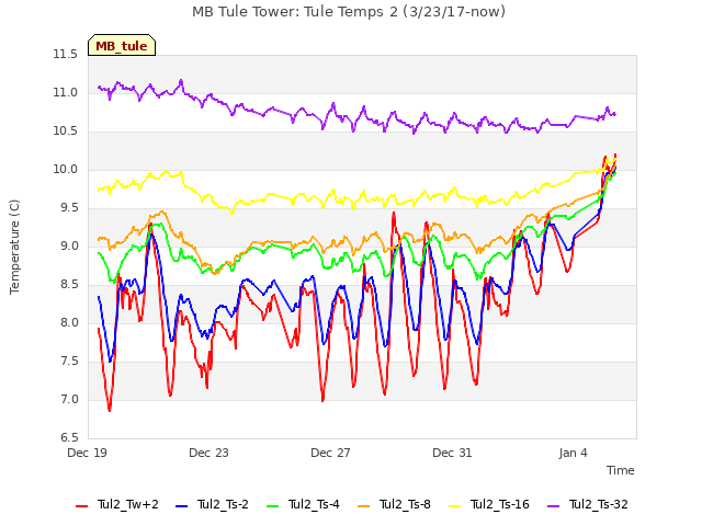 Explore the graph:MB Tule Tower: Tule Temps 2 (3/23/17-now) in a new window