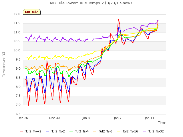 Explore the graph:MB Tule Tower: Tule Temps 2 (3/23/17-now) in a new window