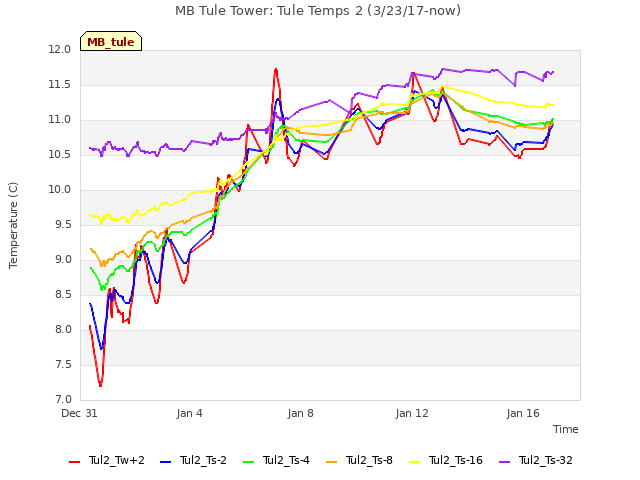 Explore the graph:MB Tule Tower: Tule Temps 2 (3/23/17-now) in a new window
